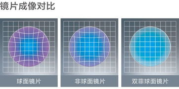 镜片要绿膜的,折射率1.56或折射率1.61,非球面,是什么意思呀 