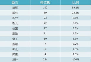 台湾人一生最不想去的县市 是哪里 垦丁新竹榜上有名