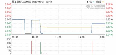 军工分级502003场内买入可分拆吗