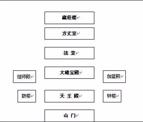 中国寺庙的布局和佛像