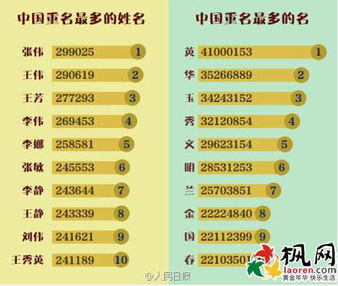 中国重名20强名单张伟独步天下 中国重名20强你上榜了吗