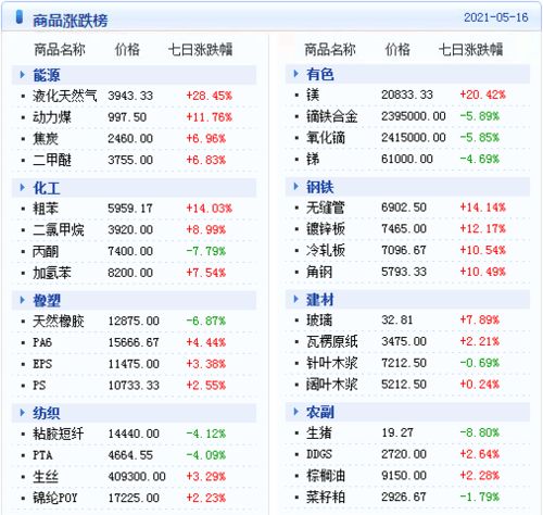 大宗商品数据每日播报 2021年5月17日