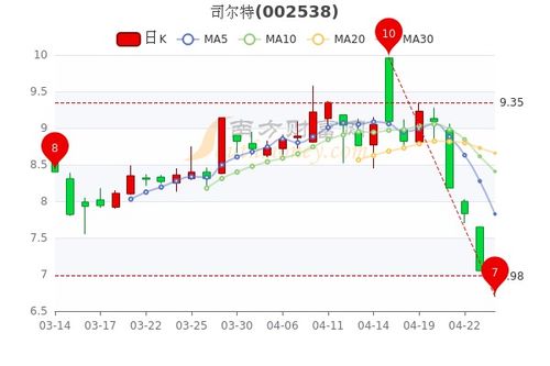 股票司尔特交易量大，换手率高为什么就是不涨