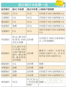 济南多家银行卡收费标准下调 免费服务被 雪藏