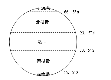 5 N纬线是太阳直射的最北界线.叫做 , S纬线是太阳直射的最南界线.叫做南回归线.这两线之间的地带获得太阳热量最多.因此这里是地球上的 带. 题目和参考答案 