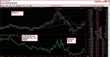 哪个软件有股价相对强度线