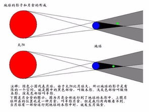 日食和月食是什么 附画图解释, 