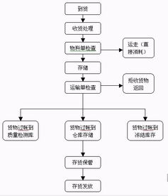 企业库存管理问题分析毕业论文