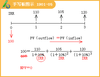 投资项目分析中的净现值法npv和内含报酬率法irr的假设分别是什么？