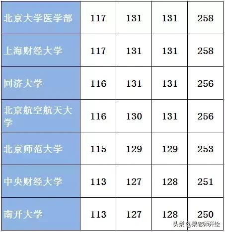 考985各科要多少分励志  595分可以上985或211吗？