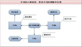 你必须知道的心理估值 什么样的价值对用户有意义