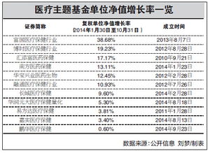 什么是基金的单位净值增长率