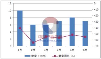 2016年1 6月中国棉花进口量统计表