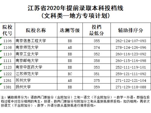 2020江苏提前批本科各院校录取投档线汇总 2021高考志愿填报参考