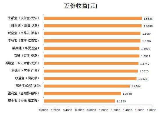 万份收益 与 七日年化收益 