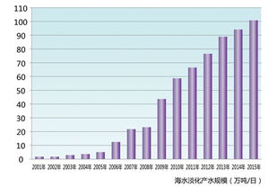 中国是否有从事海水淡化工程的公司