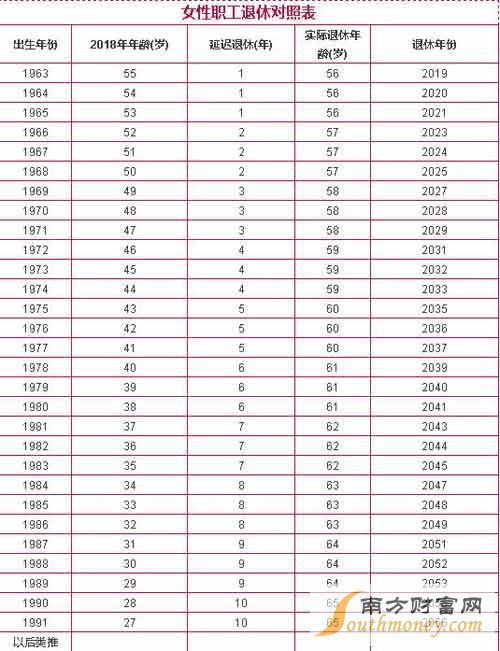 2015年延迟退休年龄最新规定时间表完整版 