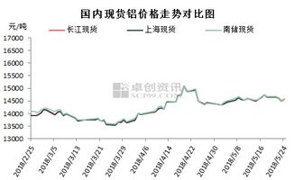 现在铝价是 明天16030 元怎样算出一手的保证金呢？要吗入 新手来的