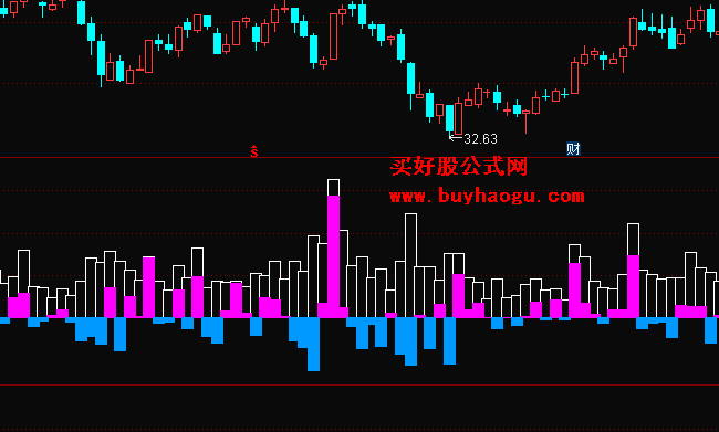 A：=CLOSE/REF(CLOSE，3)>；=1.1； B：=BACKSET(A，3)； 买入：IF((b AND COUNT(B，3)=1)，30，0)； 为何选不出股？