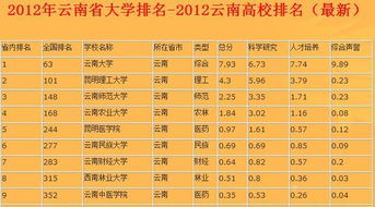 云南二本大学排名有哪些,最新2021（历届）云南二本大学排名