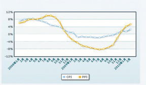 怎么预测CPI和PPI的走势？