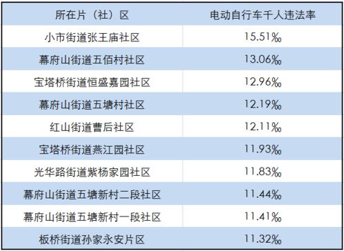 违法率最高的十大片 社 区公布, 南京人,速看