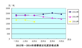 化肥后市走势