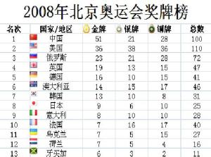2008年奥运会金牌榜,2008年北京奥运会的金牌数是多少？