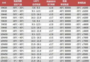 10w30机油,10是代表什么意思 30是代表什么意思 