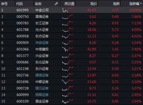 午后中资券商股逆势上涨，国联证券涨幅超过11%，中金公司涨幅近5%