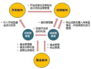 房地产基金有哪些