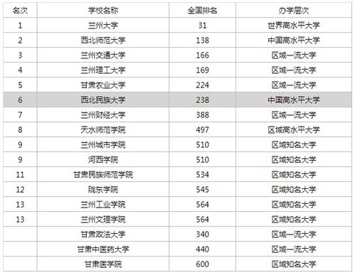甘肃大学排名一览表,甘肃最好十所大学排名