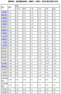 那家银行利息高