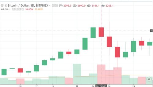 2017比特币共识会议时间,比特币价值翻了多少倍