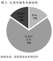 股市是机构个人投资者为主啊？