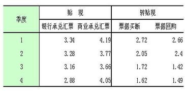 可以举例的解释一下贴现和贴现息吗？银行为什么要收取贴现息？