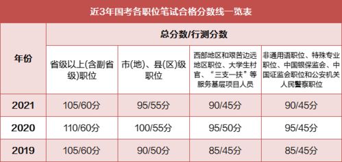 2022国考笔试合格分是多少，过了合格分就能进面试吗？