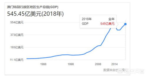 2018年澳门的GDP是多少