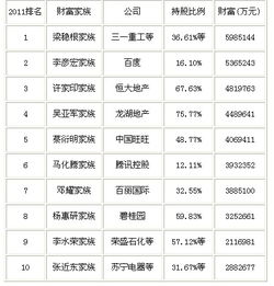 2011中国家族财富榜出炉 地产行业整体财富缩水80 