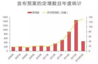 股市里的定增是什么意思