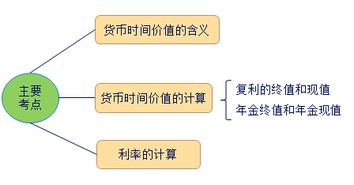 2018年 中级财务管理 预习知识点 货币时间价值含义 