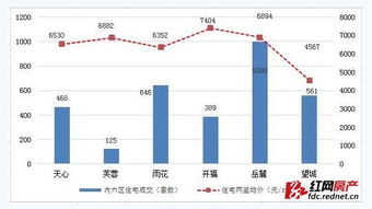 夏季高温楼市遇冷 8月首周长沙新房量价齐跌