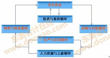 销售与收款业务循环的定义 