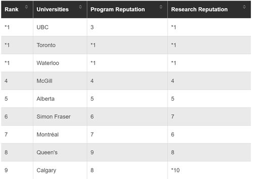 加拿大计算机科学排名靠前的大学