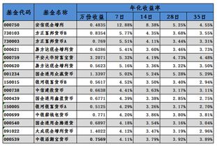 为什么货币基金有时收益达15％？