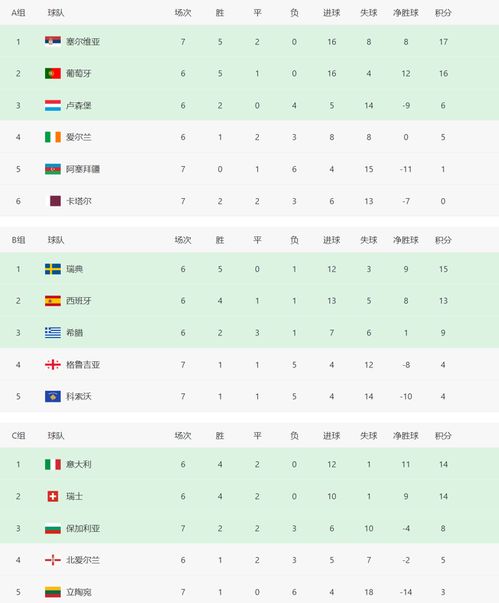 2024欧预赛小组积分榜,世界杯预选赛欧洲区的分组？