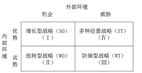 注会 战略 第二章战略分析 SWOT分析 