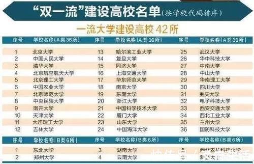 42所双一流大学排名一览表？第一批双一流大学名单