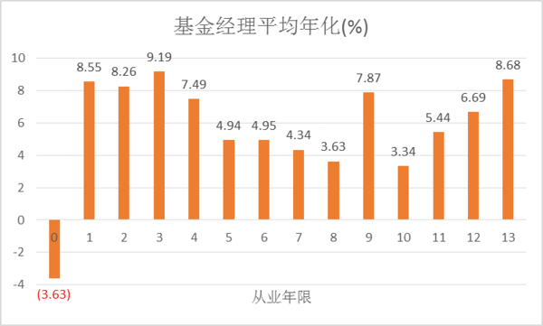 我想从事股票分析或基金经理没学历有人请吗?