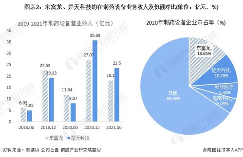 东富龙科技，制药设备龙头东富龙与楚天科技中报重点内容